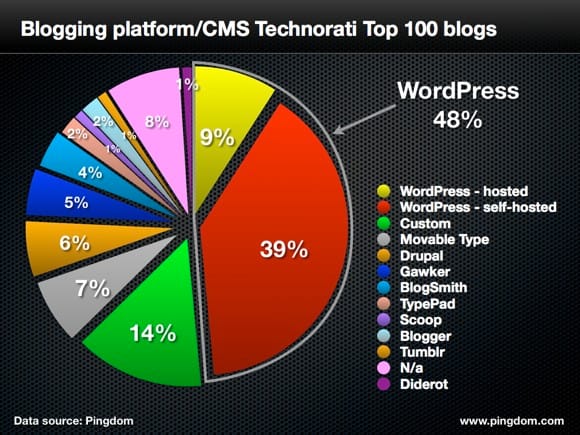 Pingdom's graphic showing WordPress is King of the Tip 100 blogs